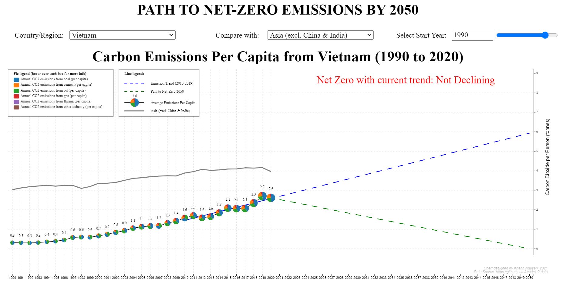 Path to Net-Zero Emission by 2050